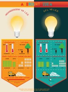 LED vs Traditional light bulb